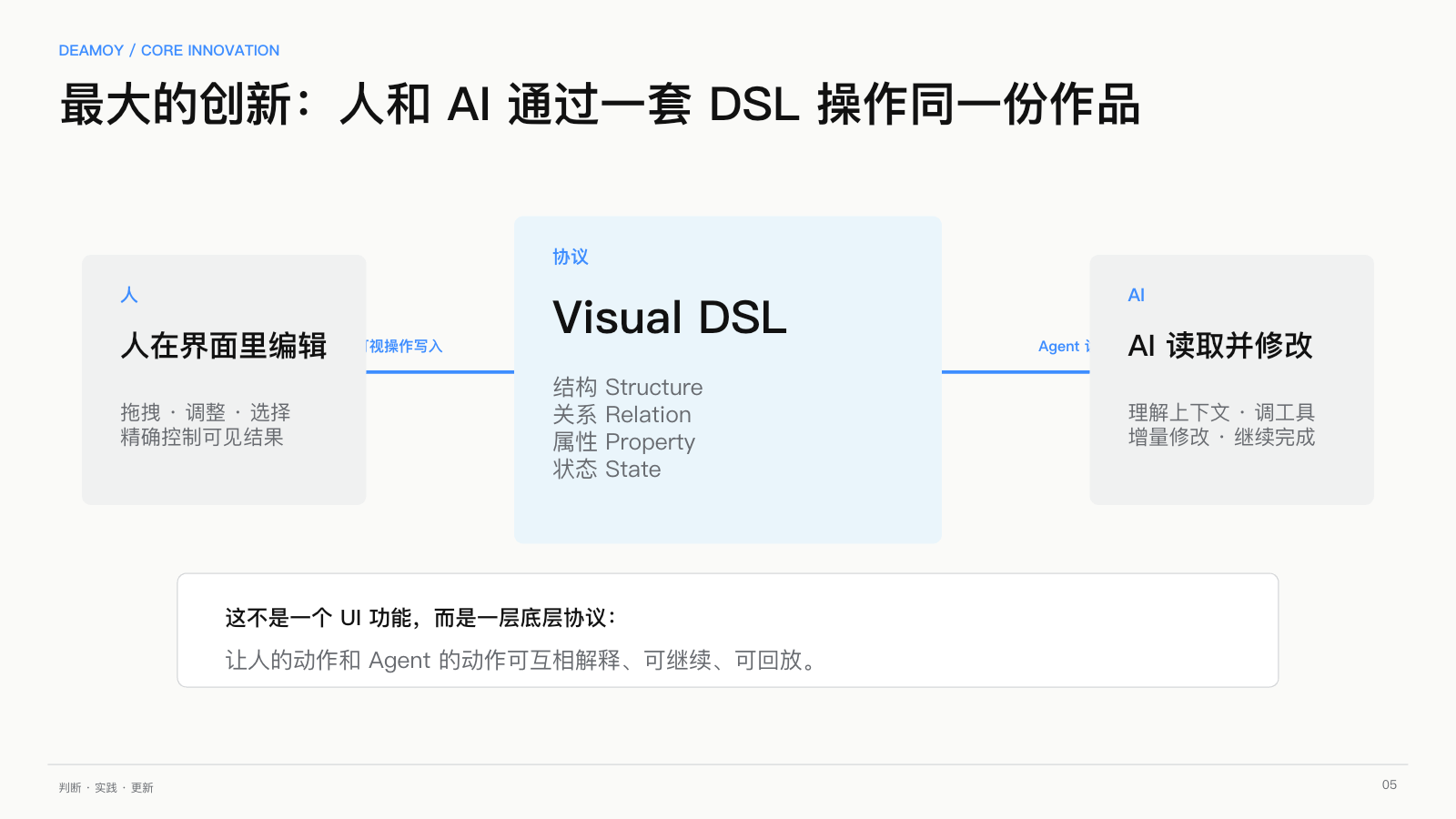 第 5 页：人和 AI 通过一套 DSL 操作同一份作品